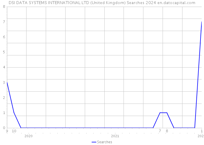 DSI DATA SYSTEMS INTERNATIONAL LTD (United Kingdom) Searches 2024 