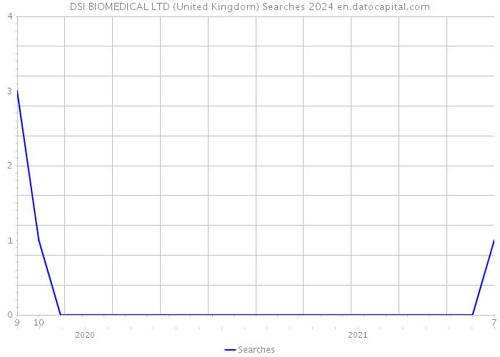 DSI BIOMEDICAL LTD (United Kingdom) Searches 2024 