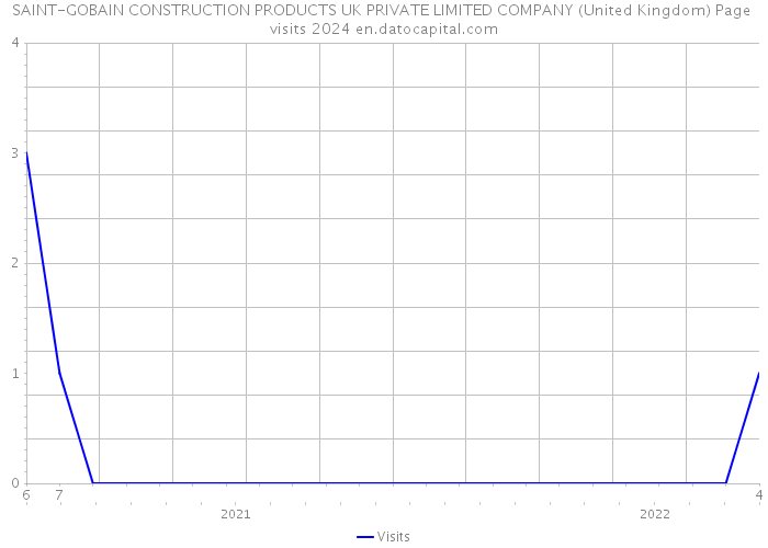 SAINT-GOBAIN CONSTRUCTION PRODUCTS UK PRIVATE LIMITED COMPANY (United Kingdom) Page visits 2024 