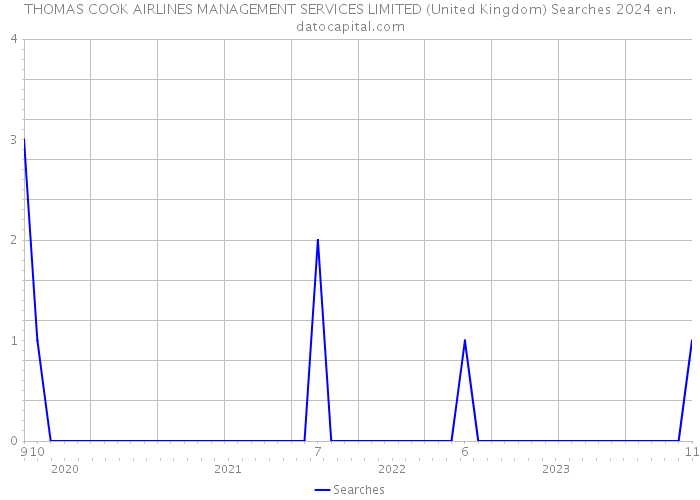 THOMAS COOK AIRLINES MANAGEMENT SERVICES LIMITED (United Kingdom) Searches 2024 