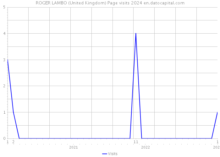 ROGER LAMBO (United Kingdom) Page visits 2024 