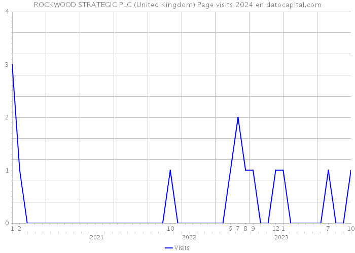 ROCKWOOD STRATEGIC PLC (United Kingdom) Page visits 2024 