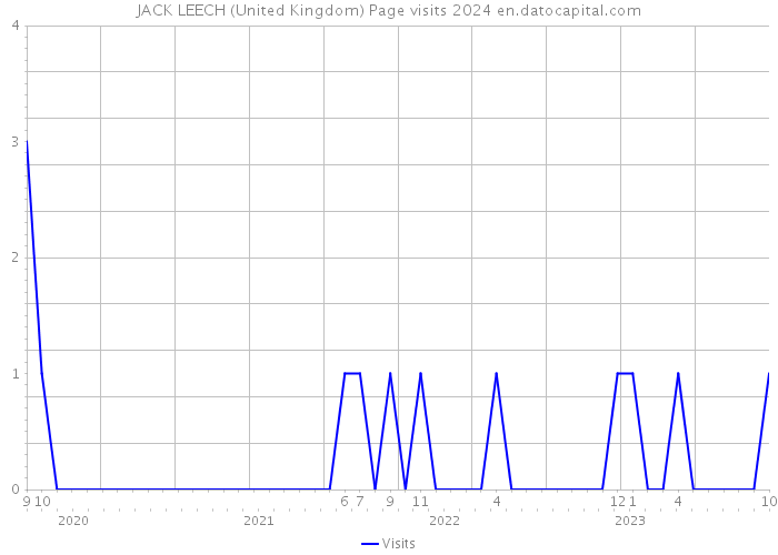 JACK LEECH (United Kingdom) Page visits 2024 