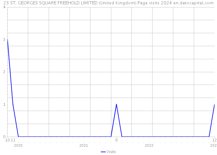 23 ST. GEORGES SQUARE FREEHOLD LIMITED (United Kingdom) Page visits 2024 