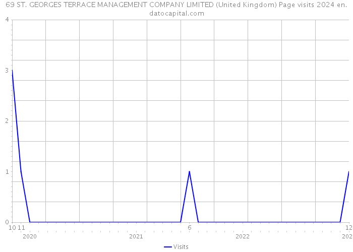 69 ST. GEORGES TERRACE MANAGEMENT COMPANY LIMITED (United Kingdom) Page visits 2024 