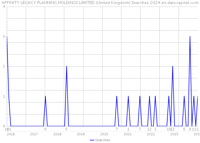 AFFINITY LEGACY PLANNING HOLDINGS LIMITED (United Kingdom) Searches 2024 
