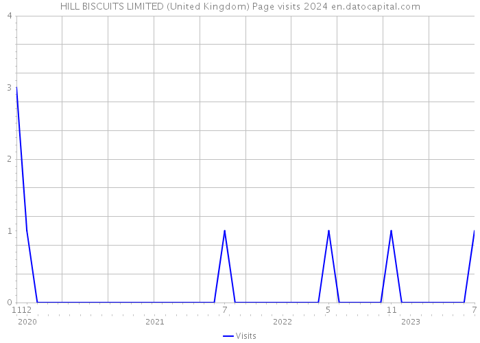 HILL BISCUITS LIMITED (United Kingdom) Page visits 2024 