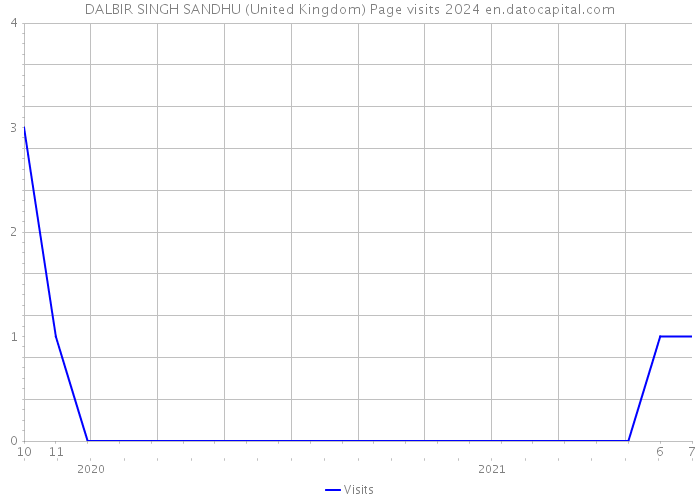 DALBIR SINGH SANDHU (United Kingdom) Page visits 2024 