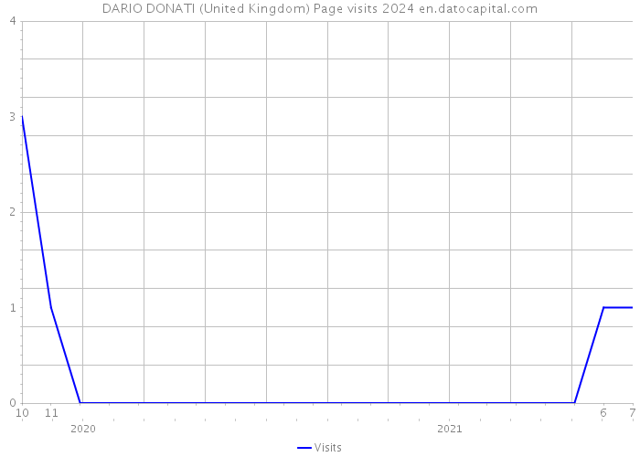 DARIO DONATI (United Kingdom) Page visits 2024 