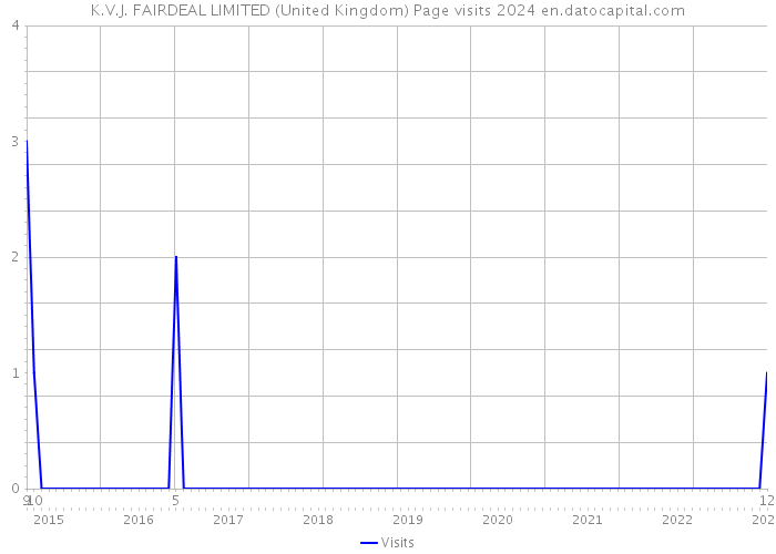 K.V.J. FAIRDEAL LIMITED (United Kingdom) Page visits 2024 
