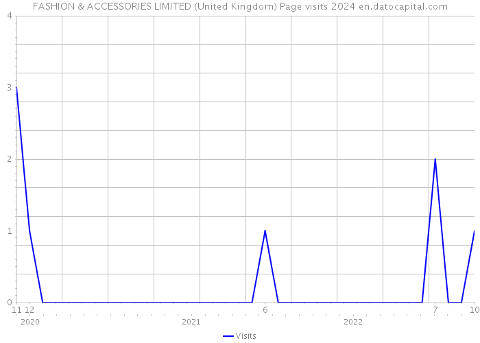 FASHION & ACCESSORIES LIMITED (United Kingdom) Page visits 2024 