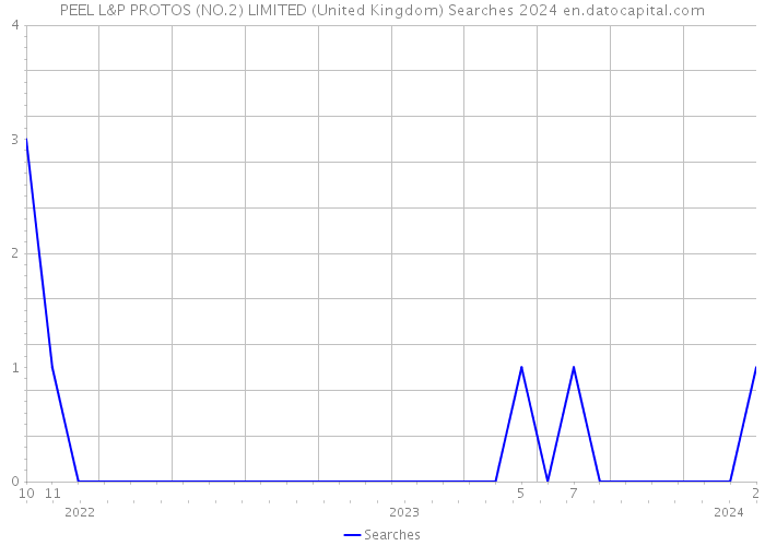 PEEL L&P PROTOS (NO.2) LIMITED (United Kingdom) Searches 2024 