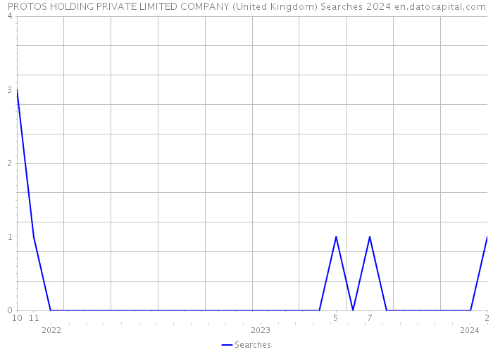 PROTOS HOLDING PRIVATE LIMITED COMPANY (United Kingdom) Searches 2024 