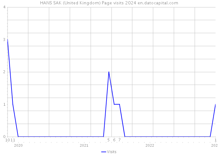 HANS SAK (United Kingdom) Page visits 2024 
