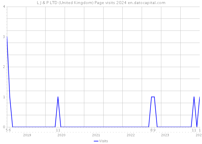 L J & P LTD (United Kingdom) Page visits 2024 