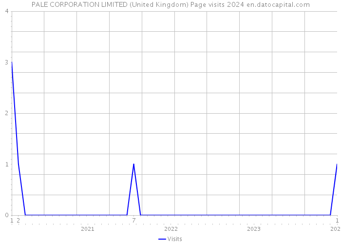 PALE CORPORATION LIMITED (United Kingdom) Page visits 2024 
