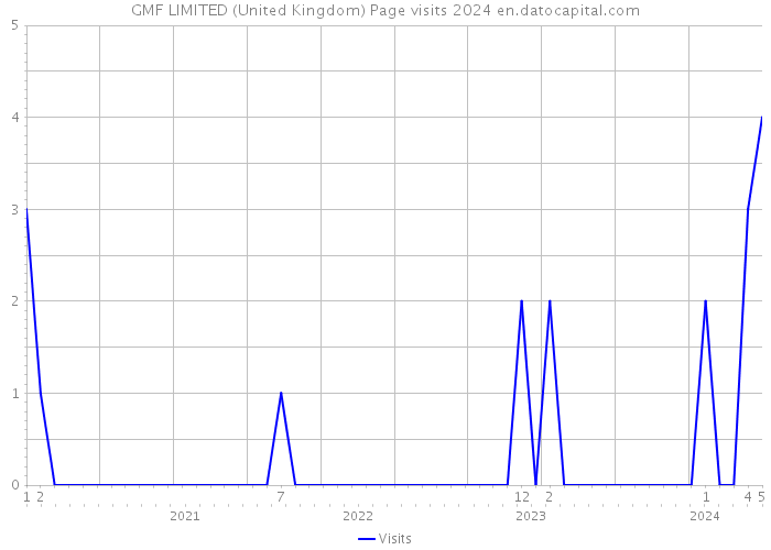 GMF LIMITED (United Kingdom) Page visits 2024 