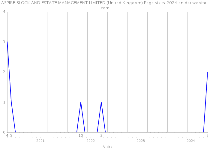 ASPIRE BLOCK AND ESTATE MANAGEMENT LIMITED (United Kingdom) Page visits 2024 