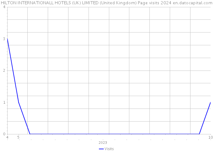HILTON INTERNATIONALL HOTELS (UK) LIMITED (United Kingdom) Page visits 2024 