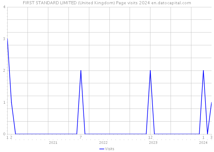 FIRST STANDARD LIMITED (United Kingdom) Page visits 2024 