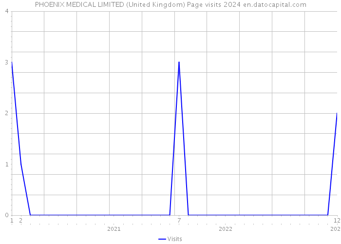 PHOENIX MEDICAL LIMITED (United Kingdom) Page visits 2024 