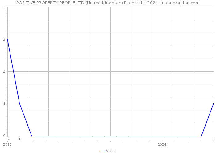POSITIVE PROPERTY PEOPLE LTD (United Kingdom) Page visits 2024 