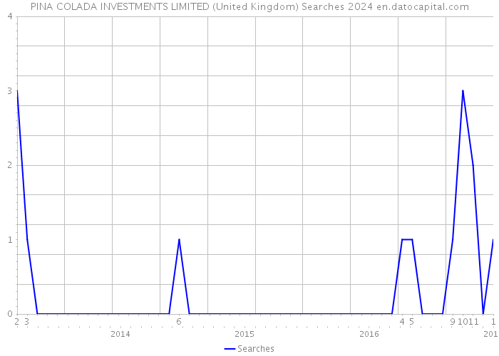 PINA COLADA INVESTMENTS LIMITED (United Kingdom) Searches 2024 
