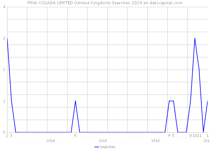 PINA COLADA LIMITED (United Kingdom) Searches 2024 