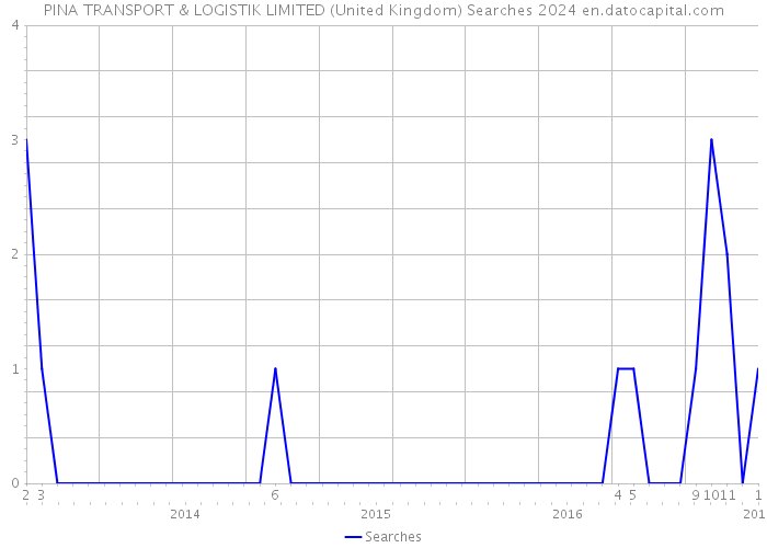 PINA TRANSPORT & LOGISTIK LIMITED (United Kingdom) Searches 2024 