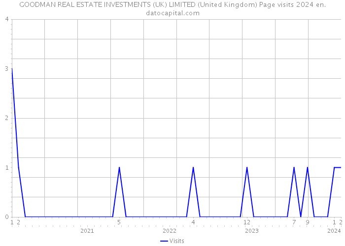 GOODMAN REAL ESTATE INVESTMENTS (UK) LIMITED (United Kingdom) Page visits 2024 