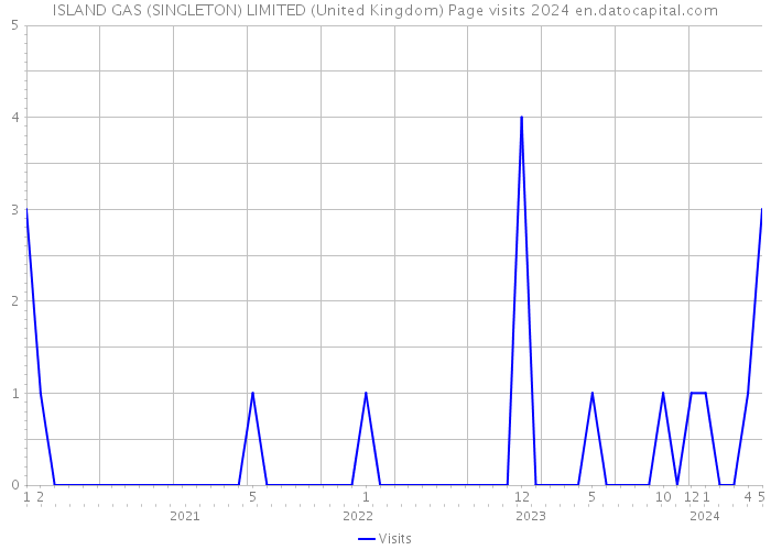 ISLAND GAS (SINGLETON) LIMITED (United Kingdom) Page visits 2024 