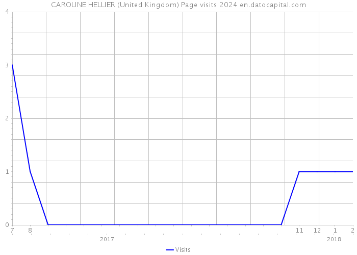 CAROLINE HELLIER (United Kingdom) Page visits 2024 