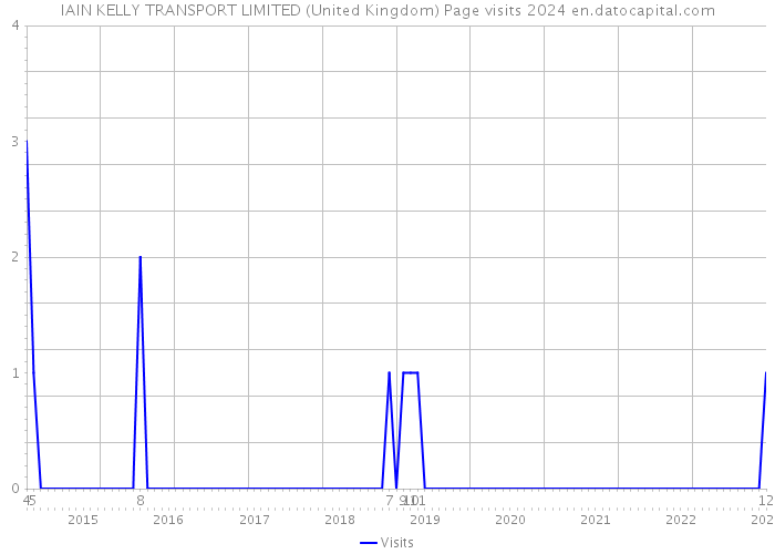 IAIN KELLY TRANSPORT LIMITED (United Kingdom) Page visits 2024 