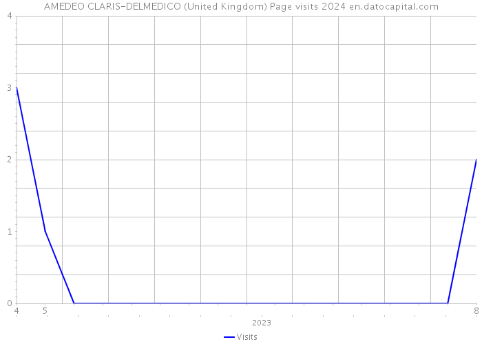 AMEDEO CLARIS-DELMEDICO (United Kingdom) Page visits 2024 