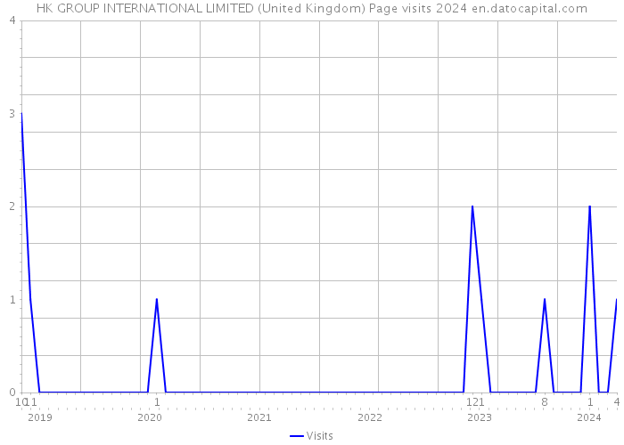 HK GROUP INTERNATIONAL LIMITED (United Kingdom) Page visits 2024 