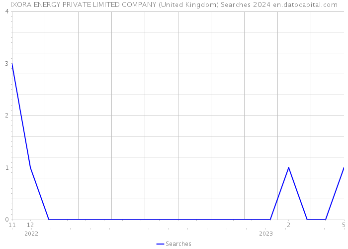 IXORA ENERGY PRIVATE LIMITED COMPANY (United Kingdom) Searches 2024 