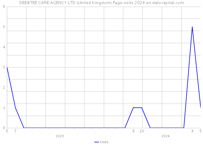 DEE&TEE CARE AGENCY LTD (United Kingdom) Page visits 2024 