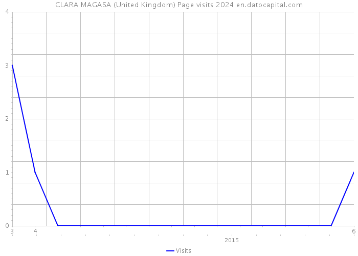 CLARA MAGASA (United Kingdom) Page visits 2024 