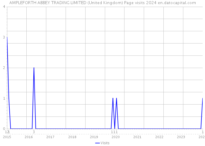AMPLEFORTH ABBEY TRADING LIMITED (United Kingdom) Page visits 2024 