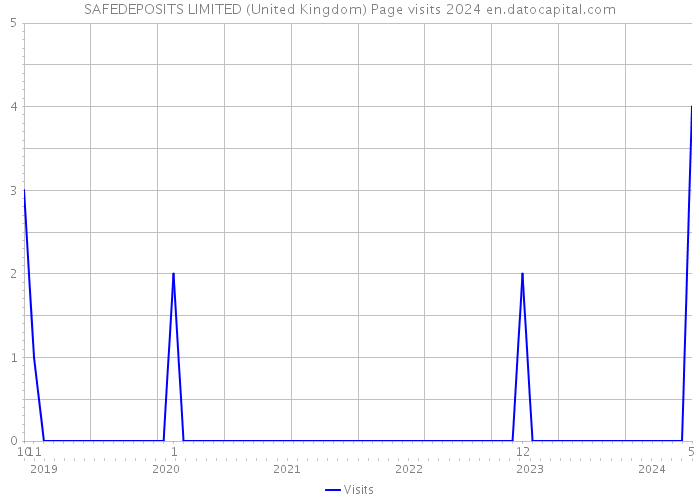 SAFEDEPOSITS LIMITED (United Kingdom) Page visits 2024 