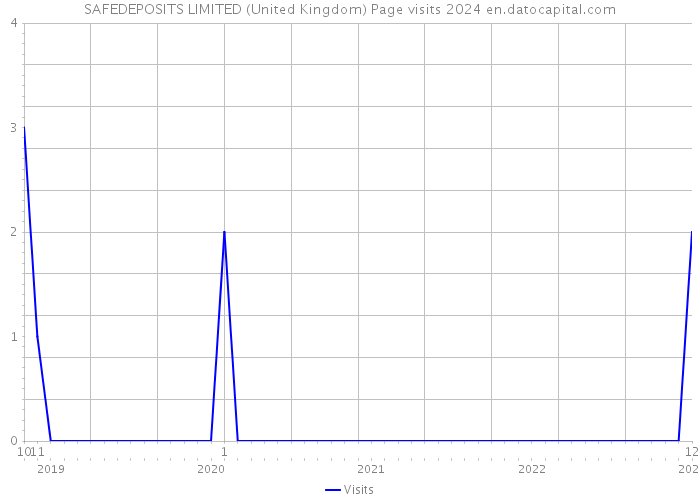 SAFEDEPOSITS LIMITED (United Kingdom) Page visits 2024 