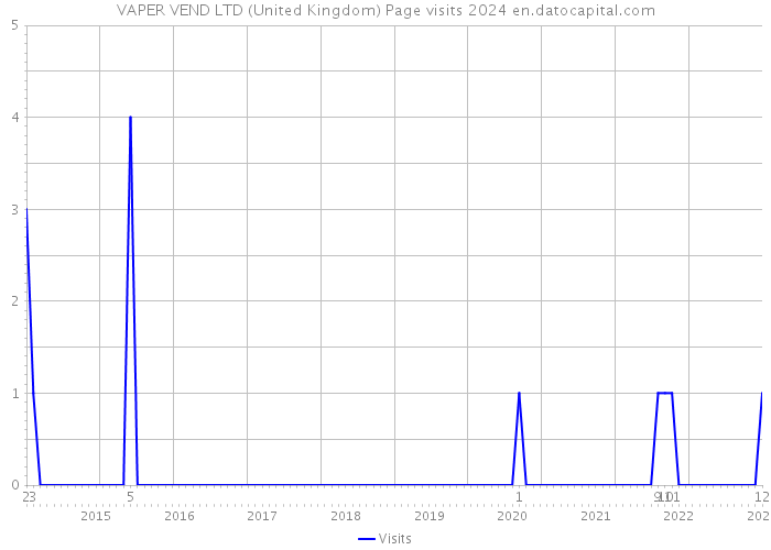 VAPER VEND LTD (United Kingdom) Page visits 2024 