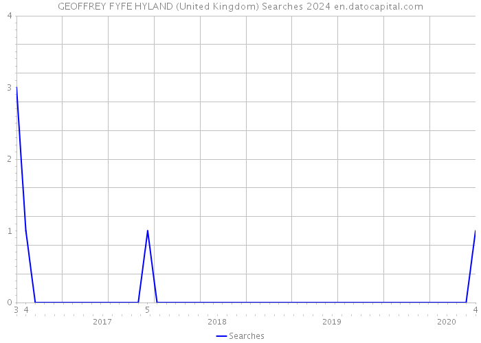 GEOFFREY FYFE HYLAND (United Kingdom) Searches 2024 
