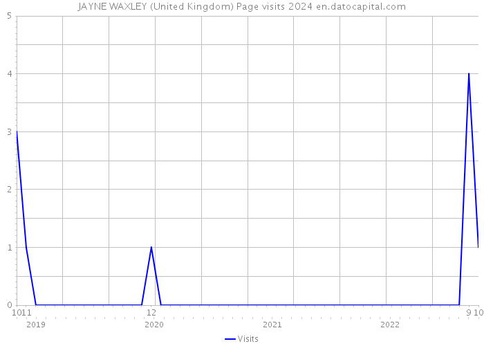 JAYNE WAXLEY (United Kingdom) Page visits 2024 