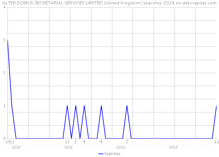 ALTER DOMUS SECRETARIAL SERVICES LIMITED (United Kingdom) Searches 2024 