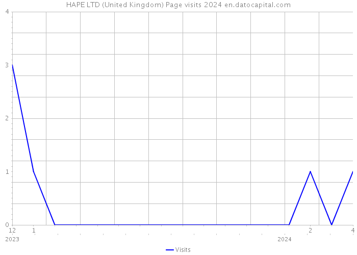 HAPE LTD (United Kingdom) Page visits 2024 