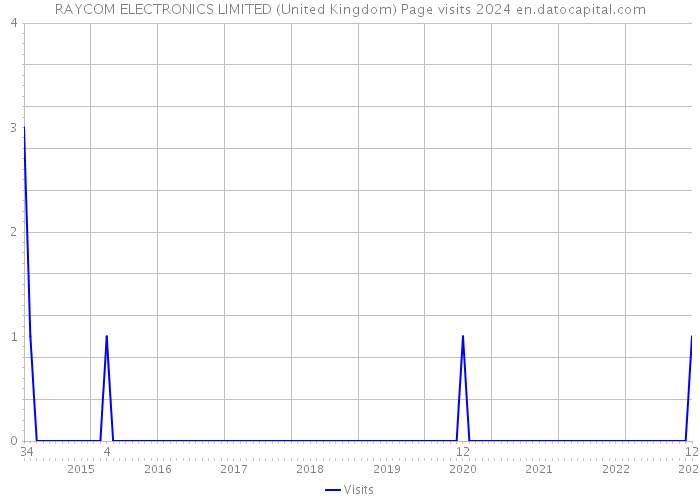 RAYCOM ELECTRONICS LIMITED (United Kingdom) Page visits 2024 