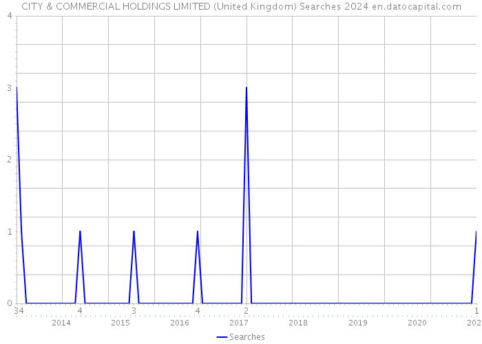 CITY & COMMERCIAL HOLDINGS LIMITED (United Kingdom) Searches 2024 