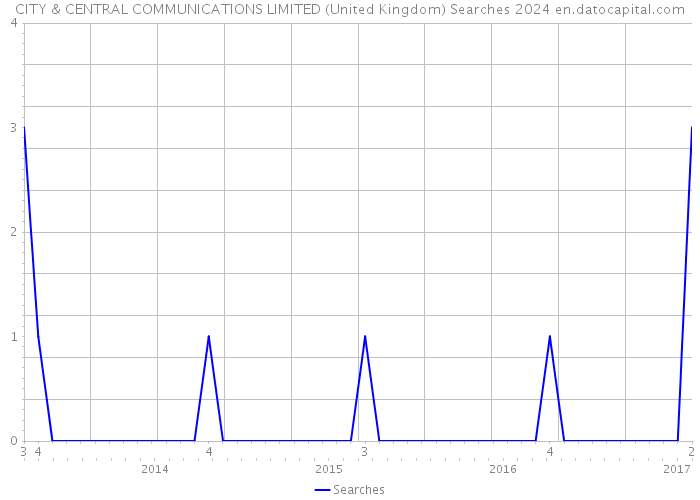 CITY & CENTRAL COMMUNICATIONS LIMITED (United Kingdom) Searches 2024 