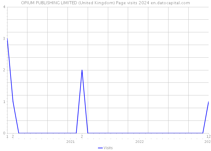 OPIUM PUBLISHING LIMITED (United Kingdom) Page visits 2024 